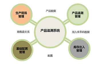 二維碼追溯系統為企業帶來那些優勢好處？